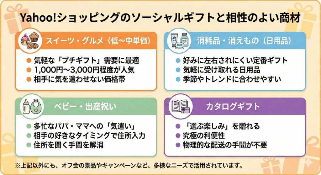 Yahooショッピングのソーシャルギフトと相性のよい商材とは？