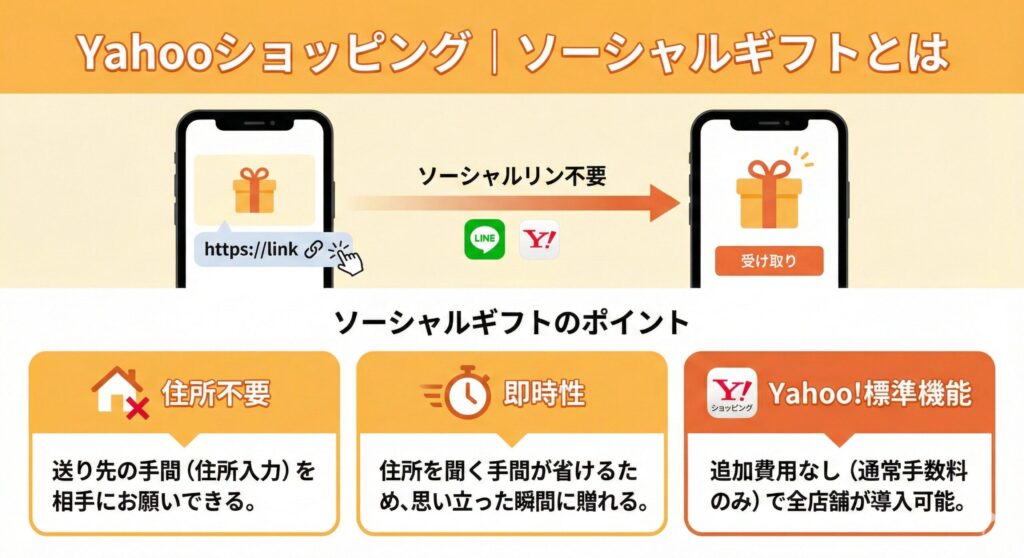Yahooショッピング｜ソーシャルギフトとは