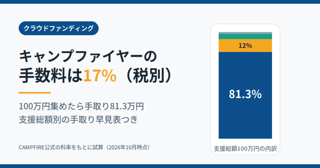 キャンプファイヤー(CAMPFIRE)の手数料は17%｜手取り額の早見表