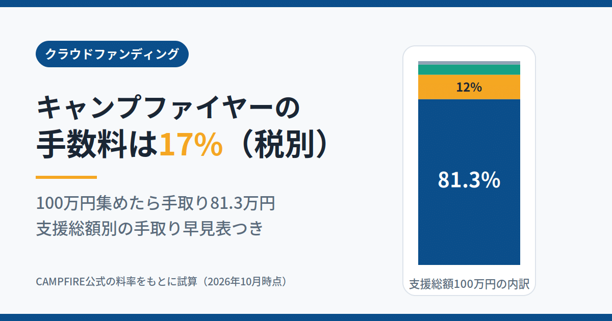 キャンプファイヤー(CAMPFIRE)の手数料は17%｜手取り額の早見表