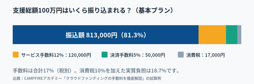 キャンプファイヤー(CAMPFIRE)の手数料はいくら?