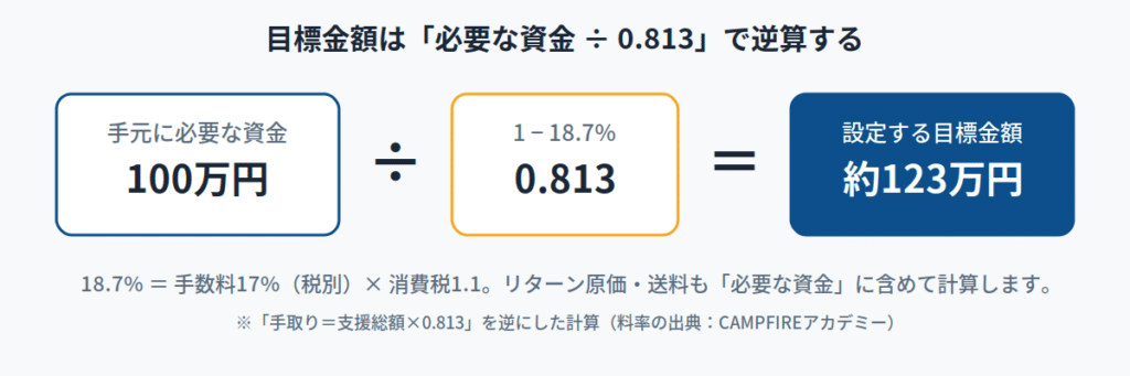 支援総額ごとに手取りはいくら残る?