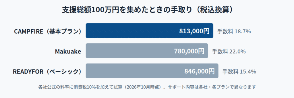 CAMPFIREの手数料は他のクラファンより高いのか?