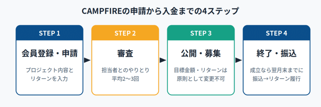 キャンプファイヤーでクラファンを始めるには?