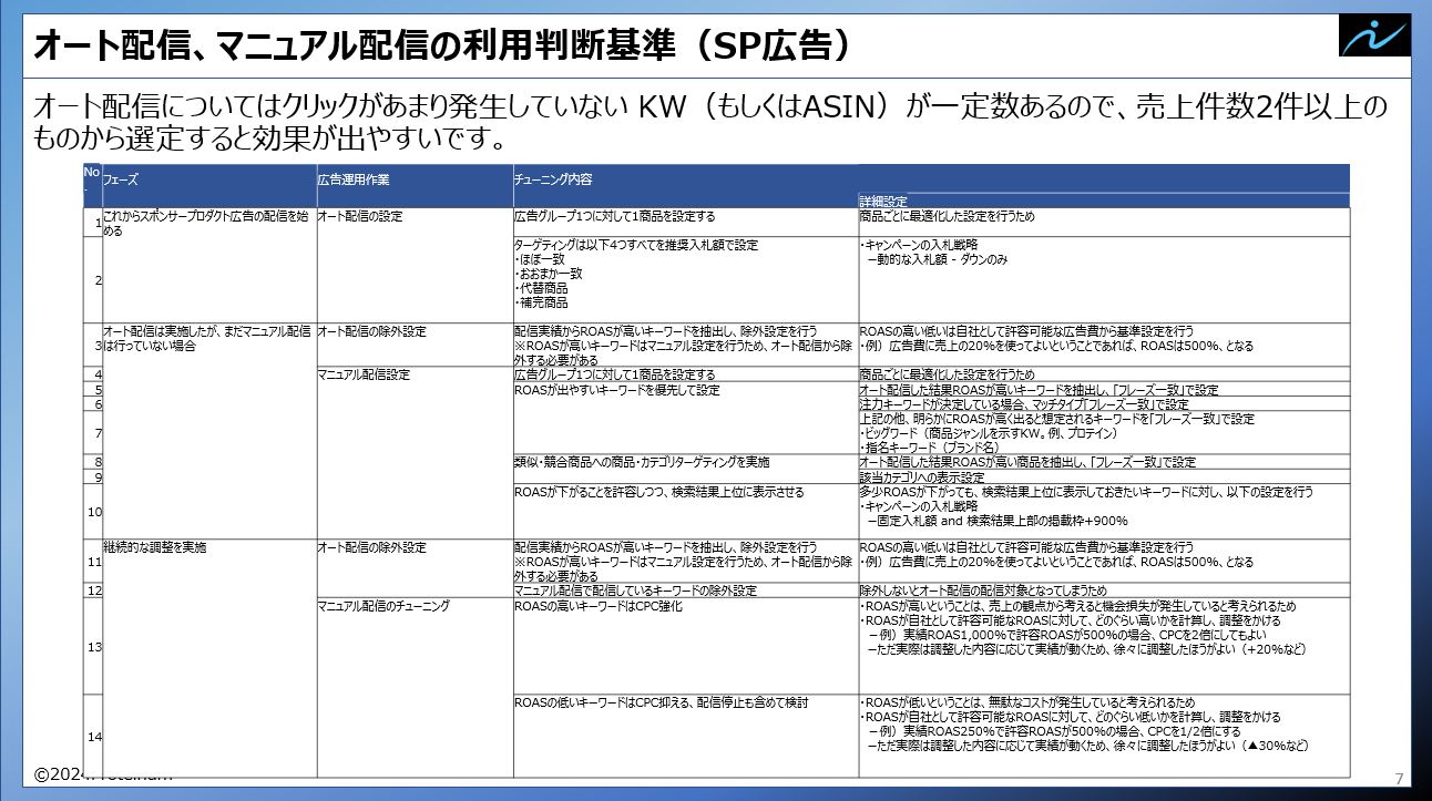 amazon広告配信方法