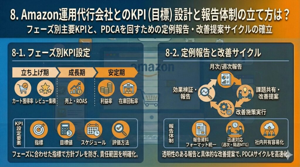 Amazon運用代行会社とのKPI（目標）設計と報告体制の立て方は？