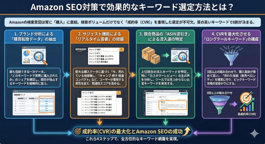 Amazon SEO対策で効果的なキーワード選定方法とは？