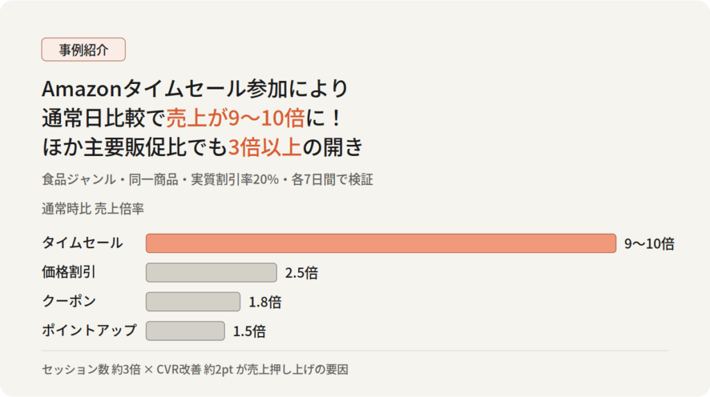 【事例紹介】Amazonタイムセール参加により通常日比較で売上が9～10倍に！ほか主要販促比でも3倍以上の開き