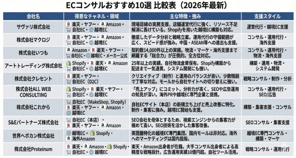 おすすめECコンサル会社比較一覧表