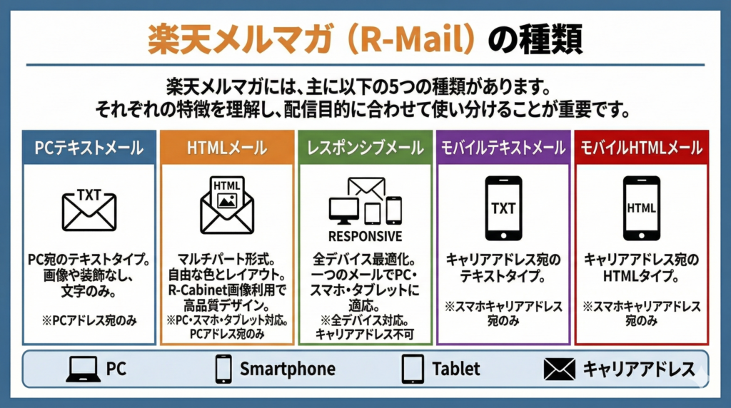 楽天メルマガ(R-Mail)の種類
