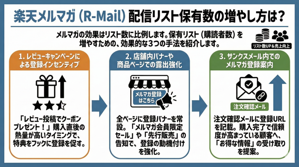 楽天メルマガ(R-Mail)配信リスト保有数の増やし方は?