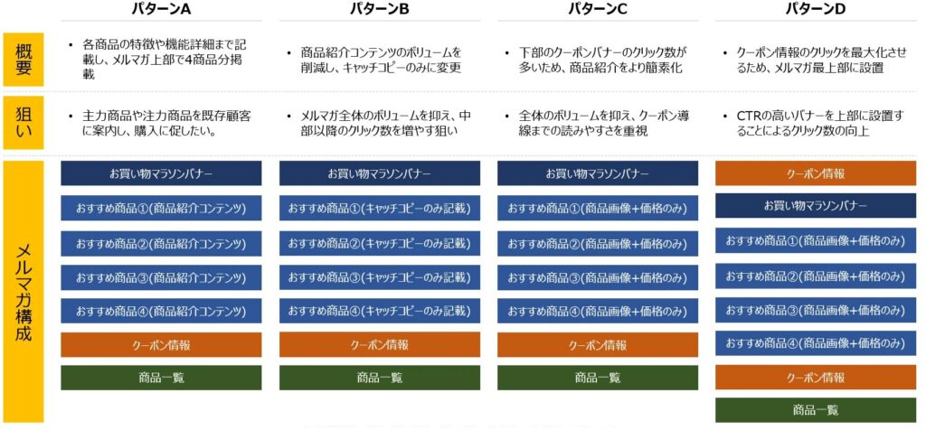 メルマガ検証の概要：4パターンの構成を比較