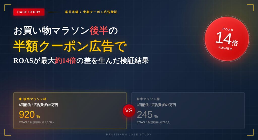 【事例紹介】お買い物マラソン後半の半額クーポン広告でROASが最大約14倍の差を生んだ検証結果