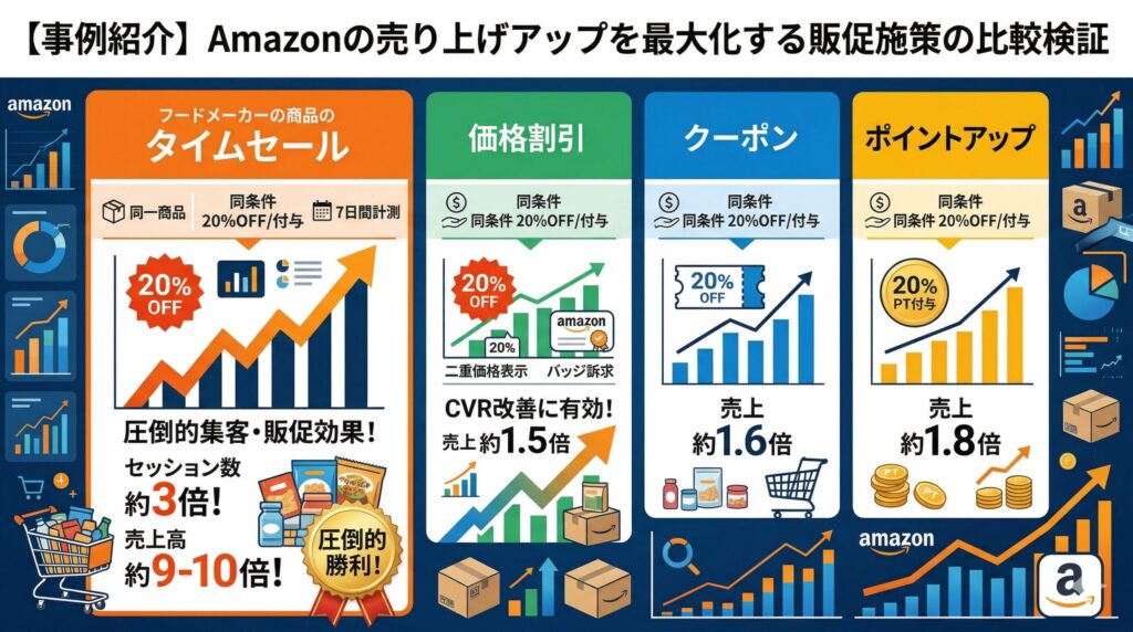 【事例紹介】Amazonの売り上げアップを最大化する販促施策の比較検証