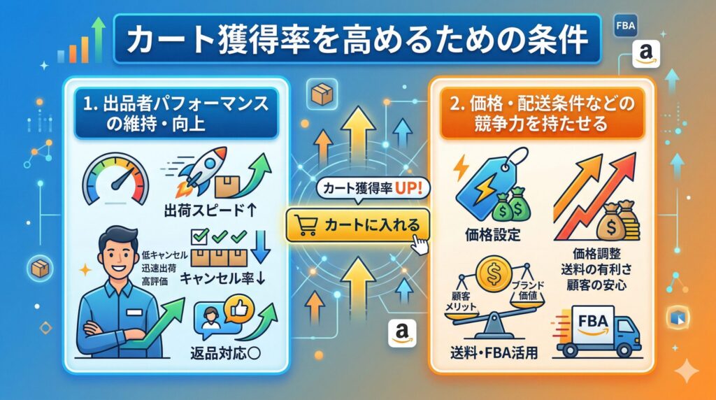 カート獲得率を高めるための条件