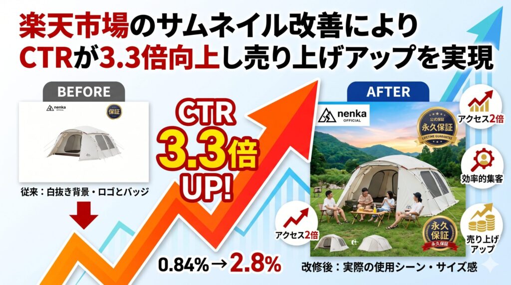 【事例紹介】楽天市場のサムネイル改善によりCTRが3.3倍向上し売り上げアップを実現