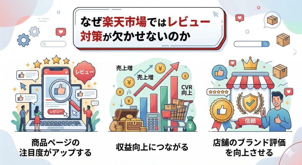 なぜ楽天市場ではレビュー対策が欠かせないのか？