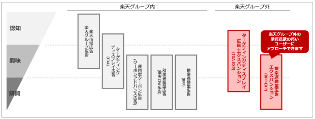 RPP EXP　エクスパンション　楽天　広告　運用