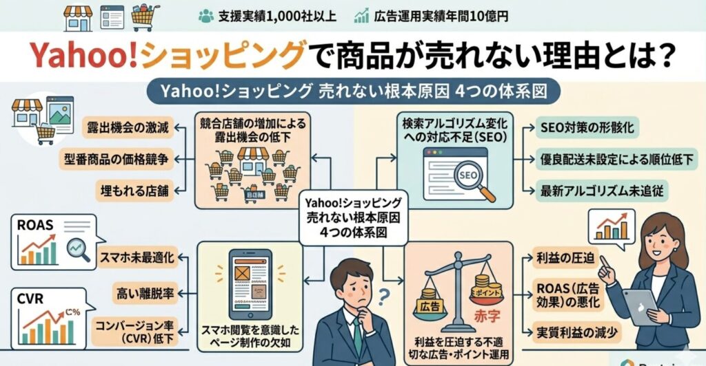 Yahoo!ショッピングで商品が売れない理由とは?