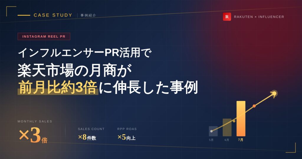 既存顧客率の増加は、リピート顧客の基盤が育ってきたというポジティブな側面がある一方で、店舗全体の成長が鈍化しつつあることも示しています。
この課題に対し、継続的に新規顧客を獲得し、店舗全体での成長スピードを保つ目的で10月のお買い物マラソンで以下2点を組み合わせて実施しました。