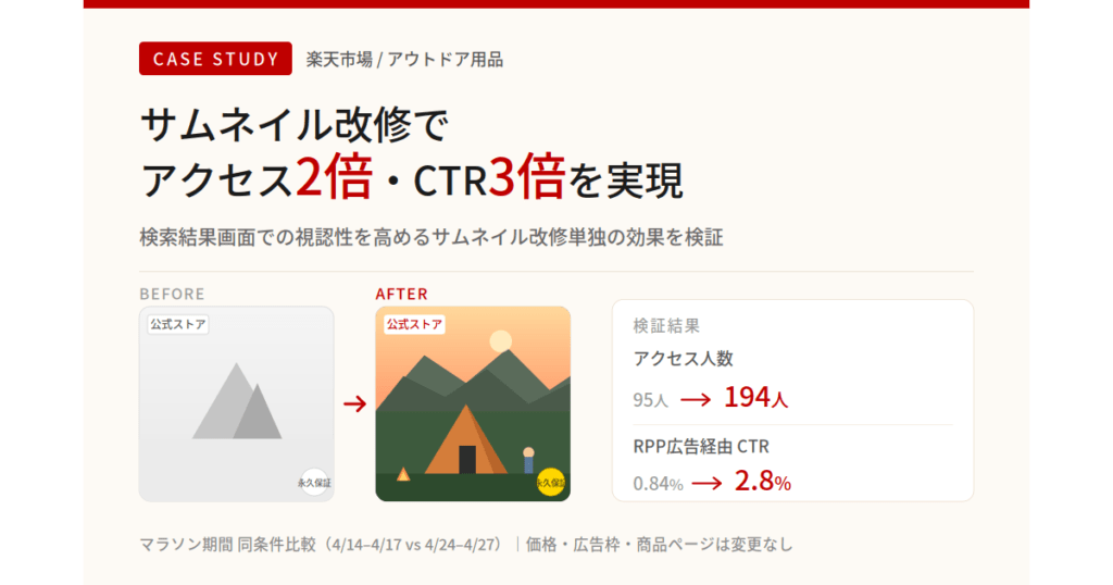 【事例紹介】楽天市場で売上が落ちた原因はサムネイルにあった⁉改修でアクセス2倍・CTR3倍を実現