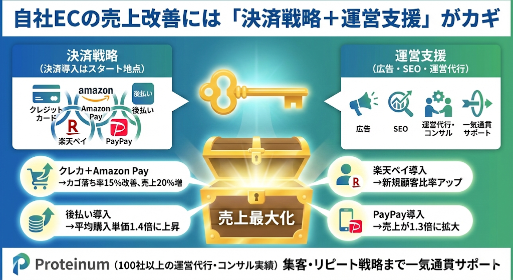 自社ECの売上改善には「決済戦略+運営支援」がカギ