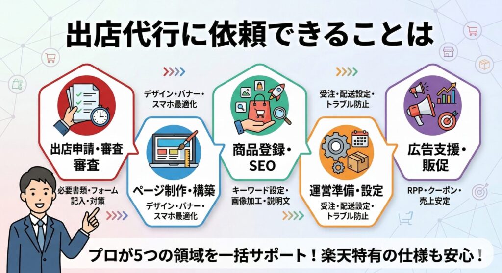 楽天市場の出店代行に依頼できることは？