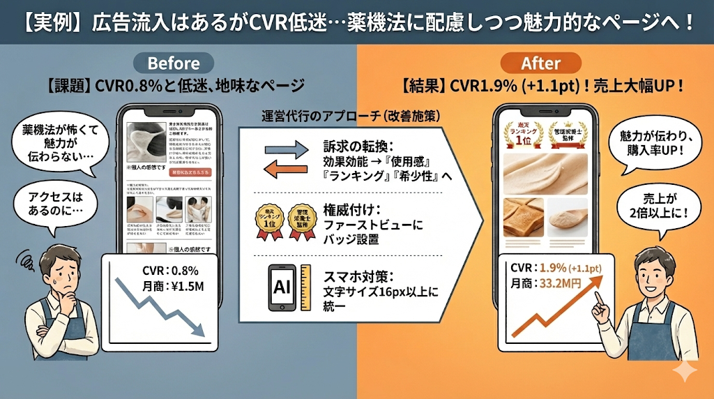 事例1：【健康食品】薬機法を遵守しつつ転換率（CVR）が1.1pt改善