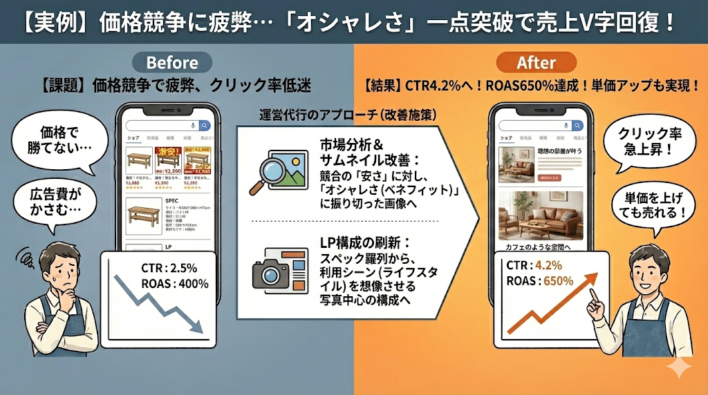 事例2：【インテリア雑貨】サムネイル改善でクリック率とROASが改善
