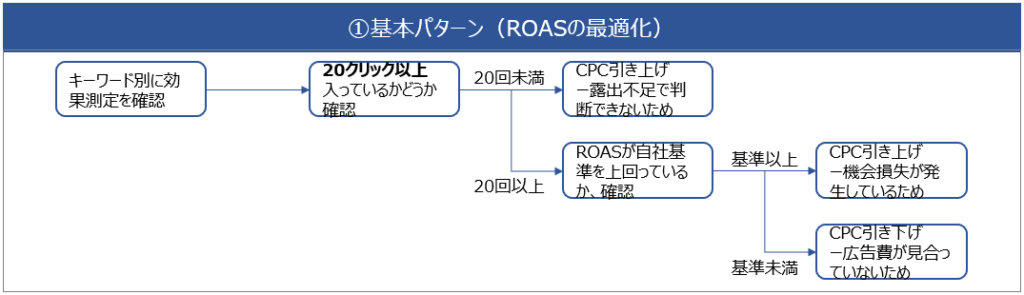 RPP広告のROASを最適化する場合の調整パターン
