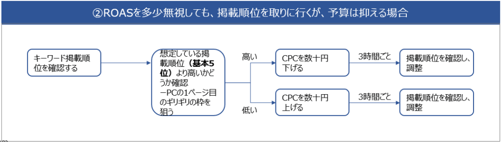 ROASを無視して、掲載順位重視で表示させる場合