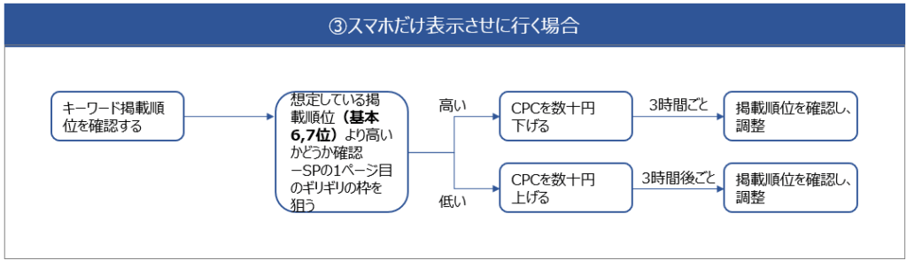 RPP広告をスマホのみに表示する場合