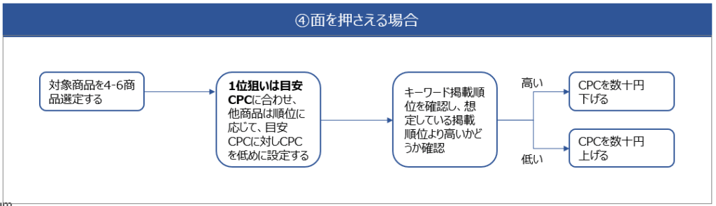 RPP広告の検索結果を自社商品で埋める場合