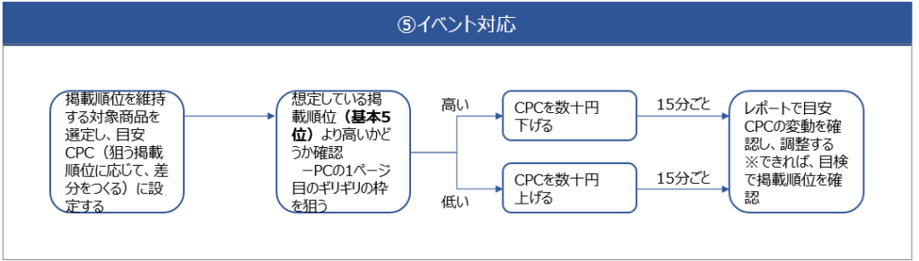 イベント期間中のRPP広告の対応