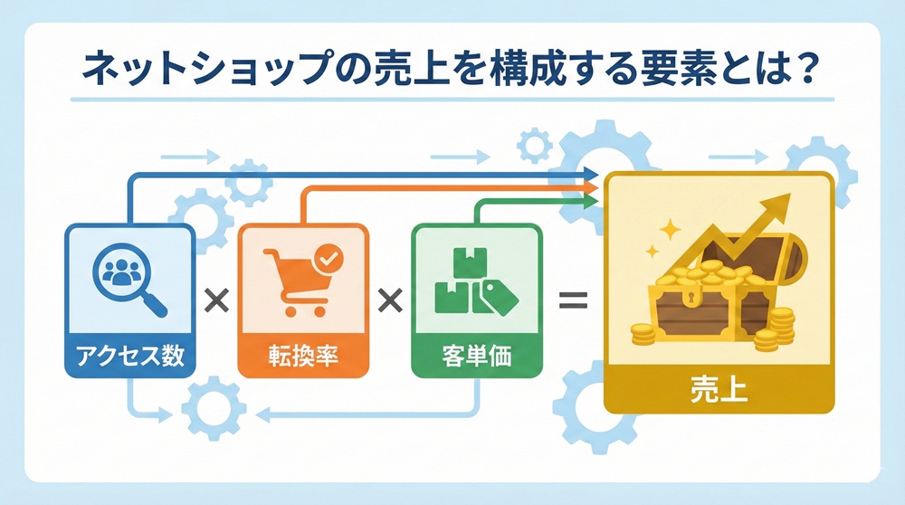 ネットショップの売上を構成する要素とは？