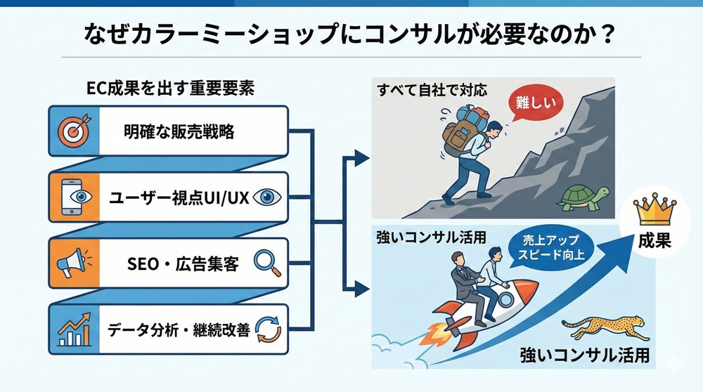 なぜカラーミーショップにコンサルが必要なのか？