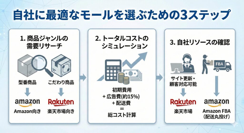 自社に最適なモールを選ぶための3ステップ