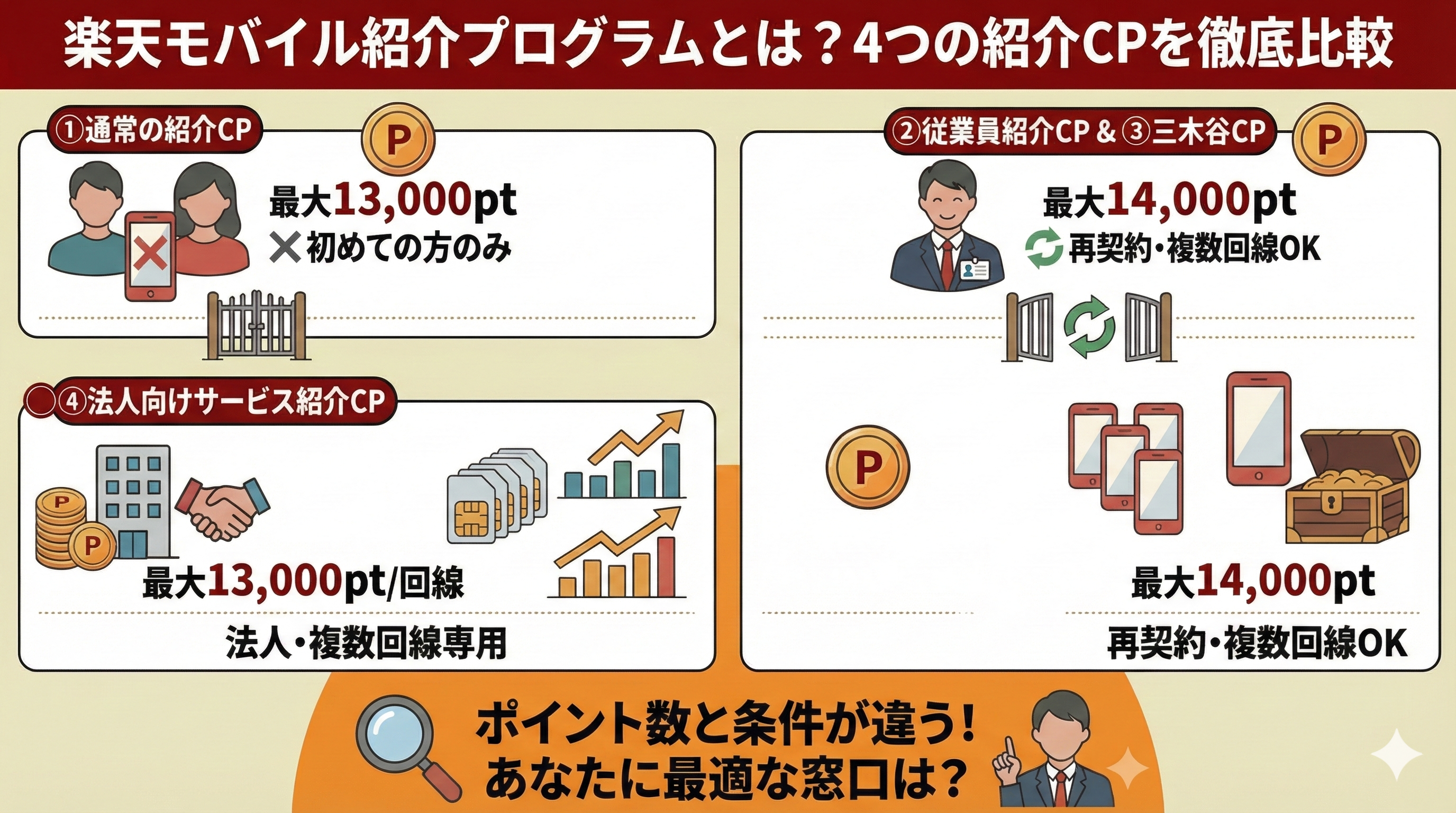 楽天モバイル紹介プログラムとは?4つの紹介CPを徹底比較