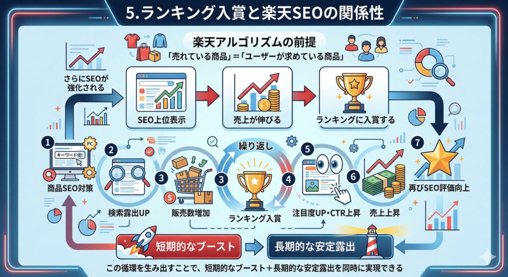 ランキング入賞と楽天SEOの関係性