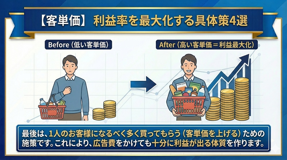 【客単価】利益率を最大化する具体策4選