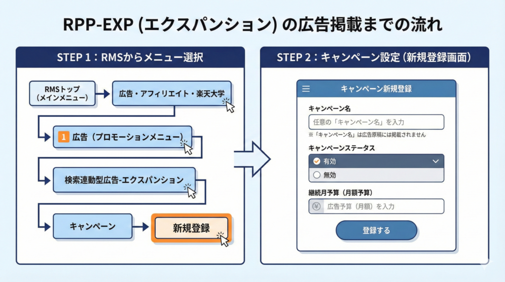 RPP-EXP(エクスパンション)の広告掲載までの流れ