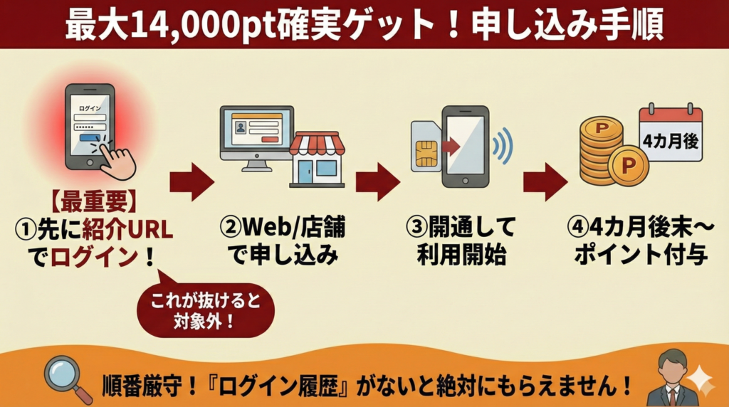 最大14,000ポイントを確実に受け取るための申し込み手順は?