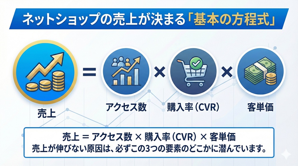 ネットショップの売上が決まる基本の方程式