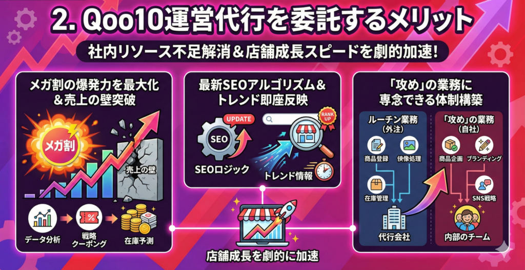 Qoo10運営代行を委託するメリット