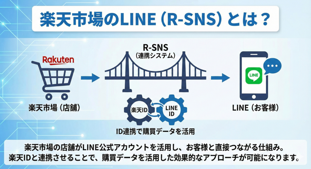 楽天LINEとは