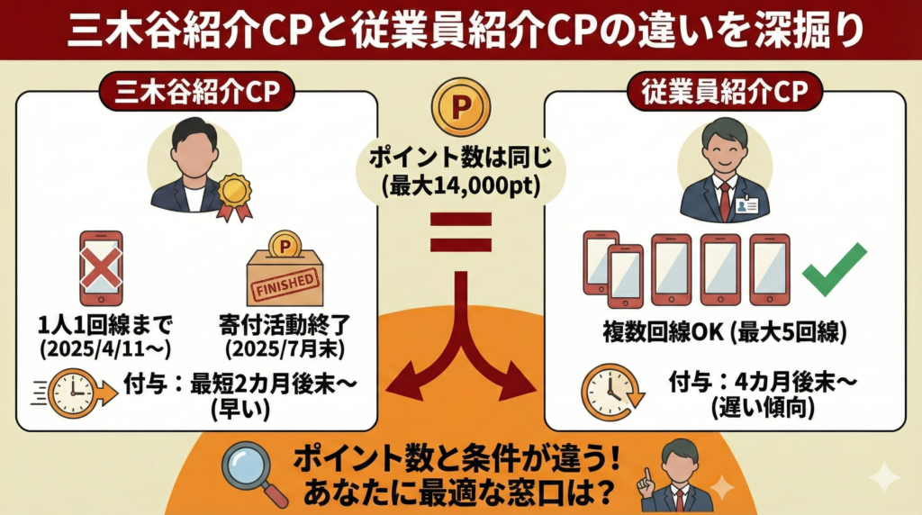 三木谷紹介CPと従業員紹介CPの違いを深掘り
