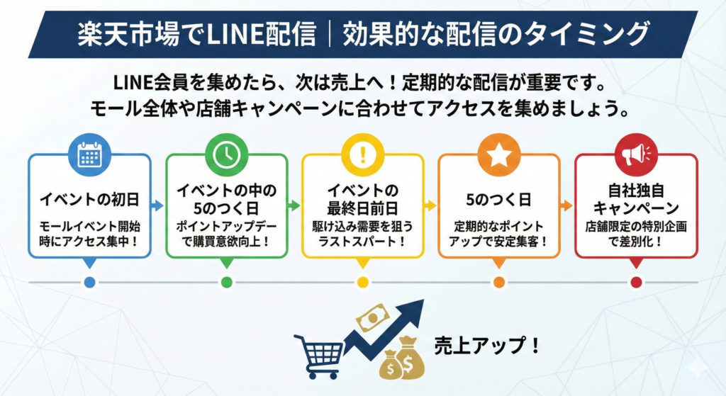 楽天市場でLINE配信｜効果的な配信のタイミング