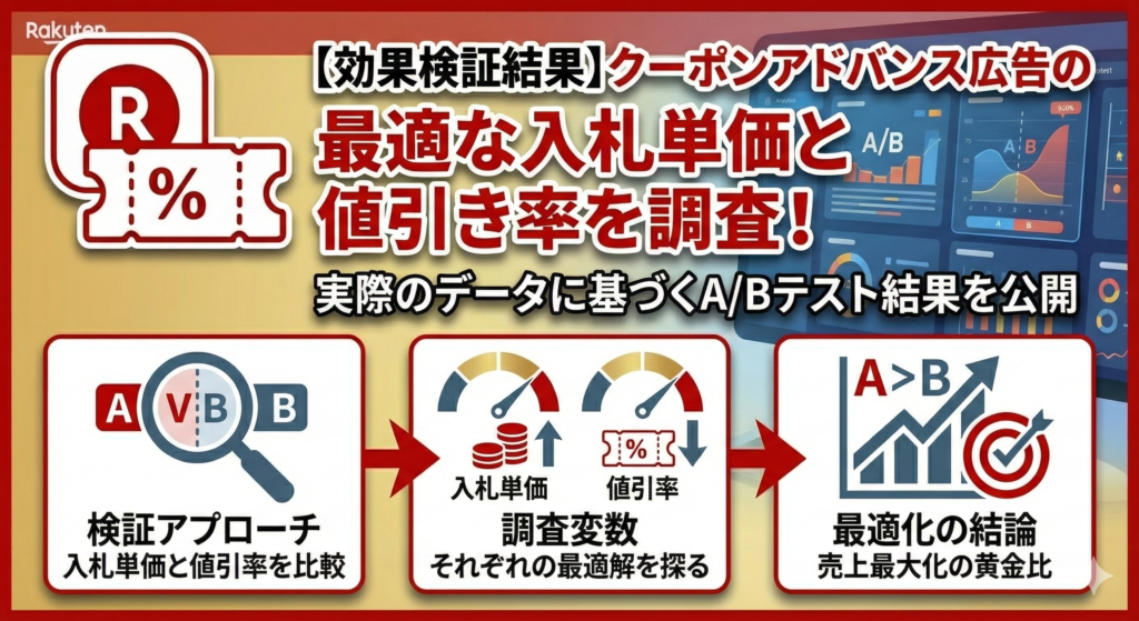 【効果検証結果】クーポンアドバンス広告の最適な入札単価と値引き率を調査!