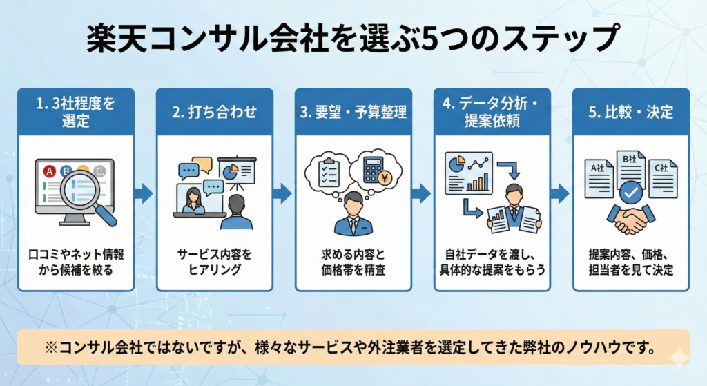 楽天のコンサル会社を選ぶ際の5つのステップ