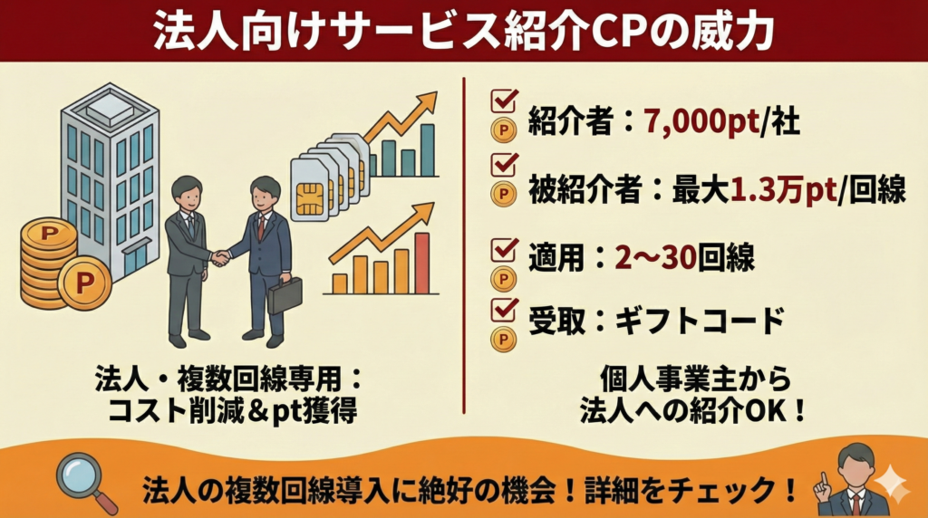 法人向けサービス紹介CPの威力と活用法
